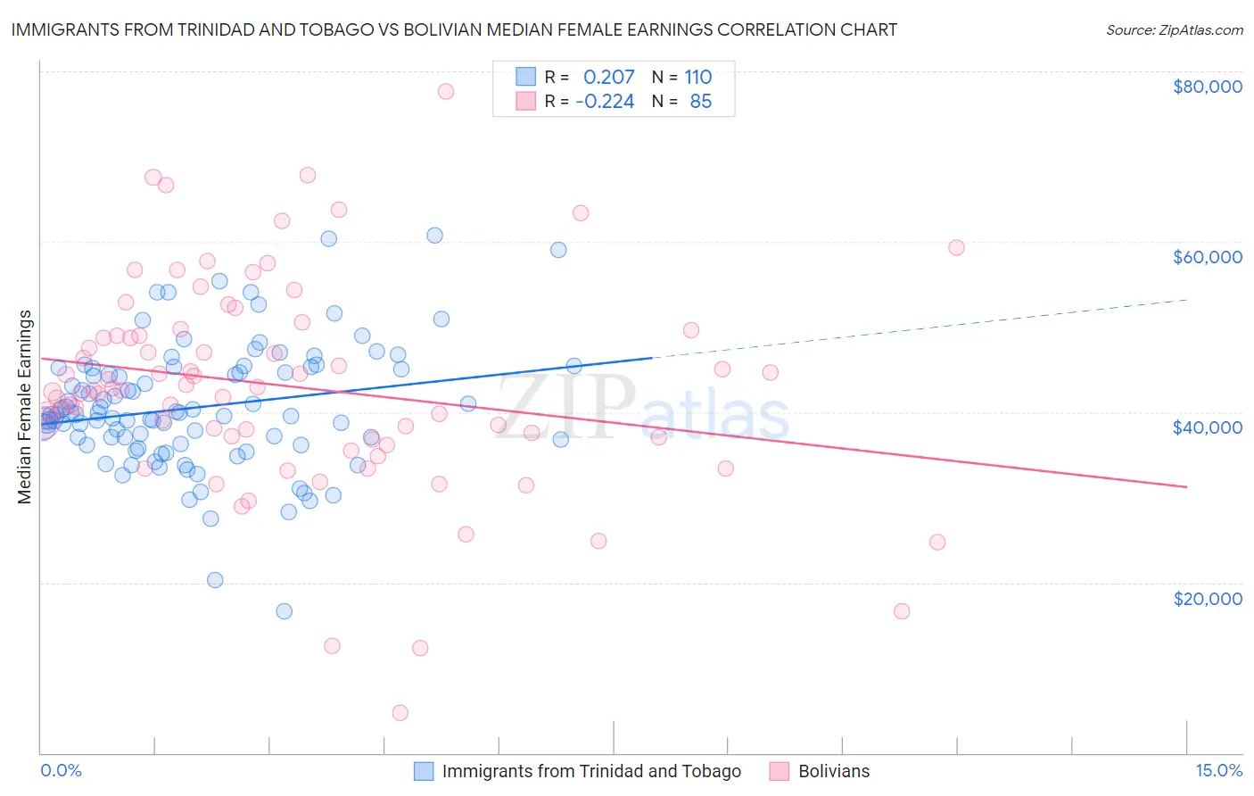 Immigrants from Trinidad and Tobago vs Bolivian Median Female Earnings