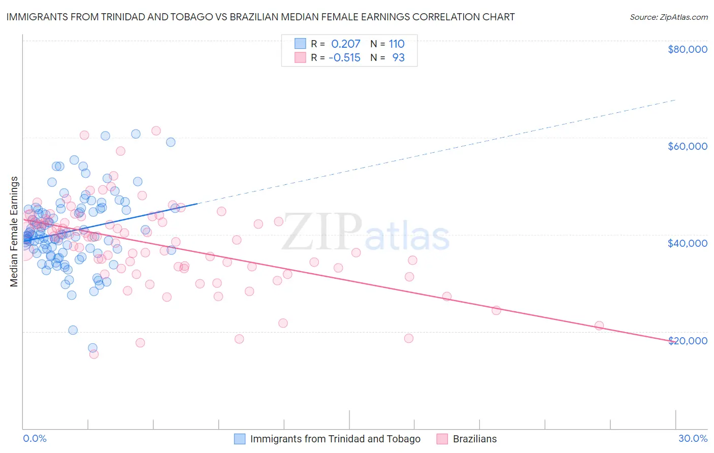 Immigrants from Trinidad and Tobago vs Brazilian Median Female Earnings