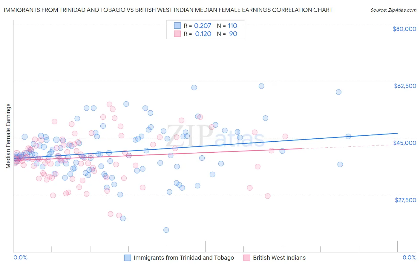 Immigrants from Trinidad and Tobago vs British West Indian Median Female Earnings