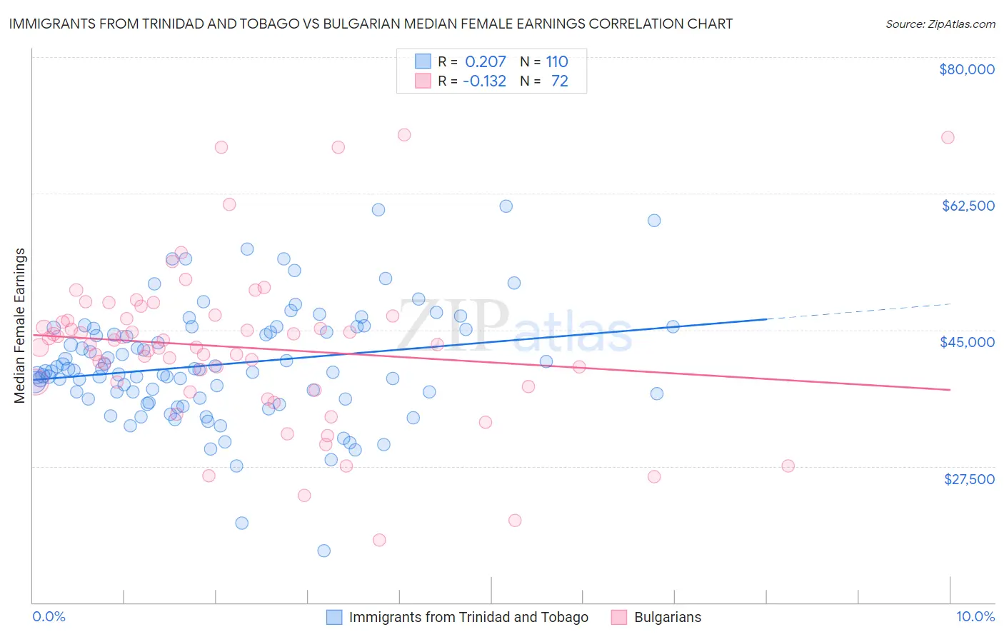 Immigrants from Trinidad and Tobago vs Bulgarian Median Female Earnings