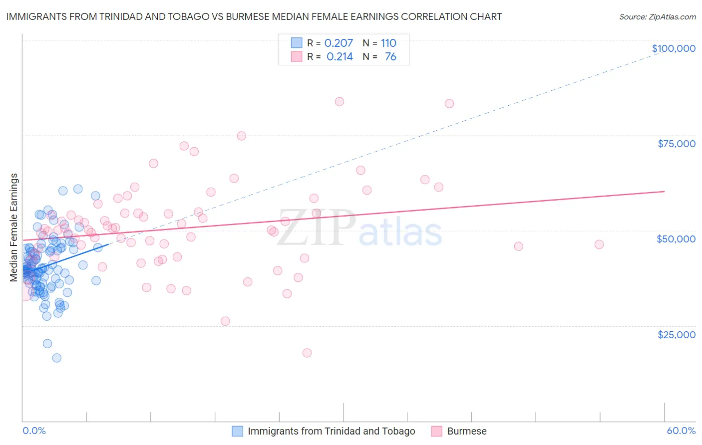 Immigrants from Trinidad and Tobago vs Burmese Median Female Earnings