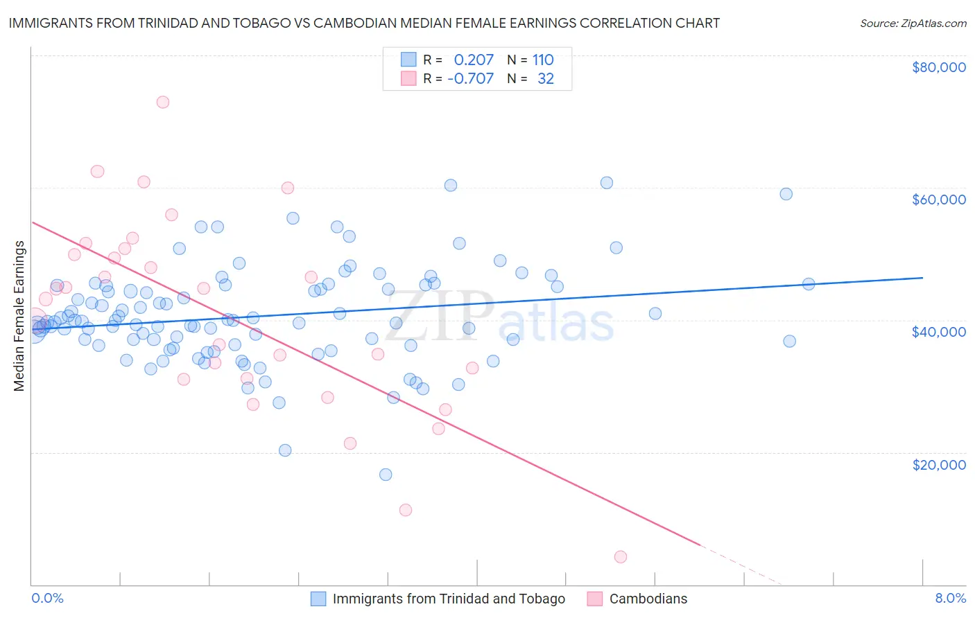 Immigrants from Trinidad and Tobago vs Cambodian Median Female Earnings
