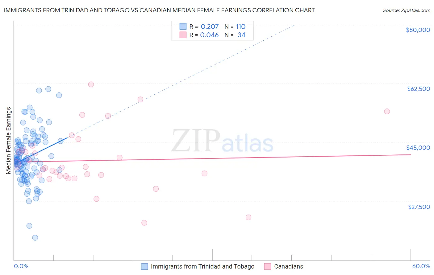 Immigrants from Trinidad and Tobago vs Canadian Median Female Earnings