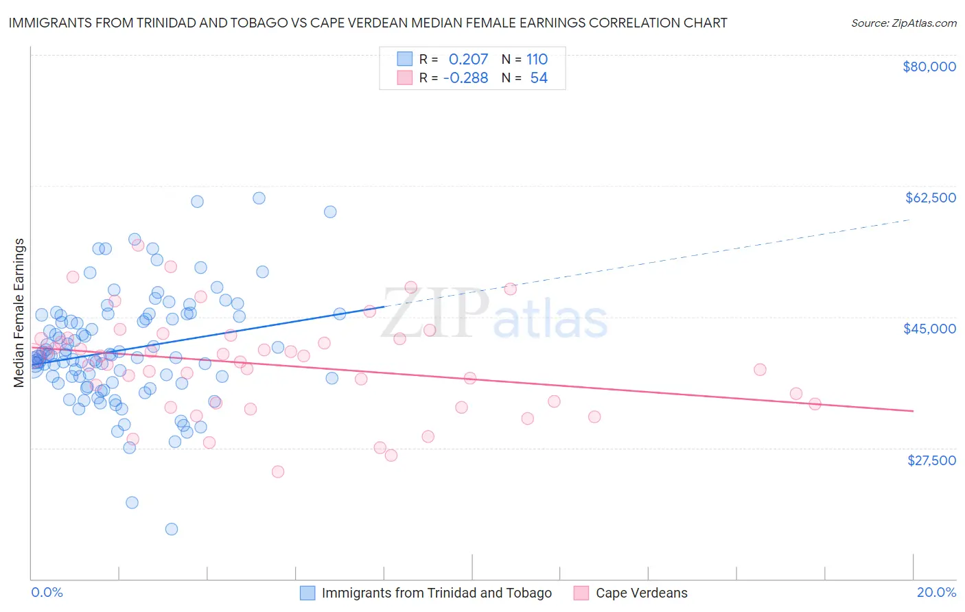 Immigrants from Trinidad and Tobago vs Cape Verdean Median Female Earnings