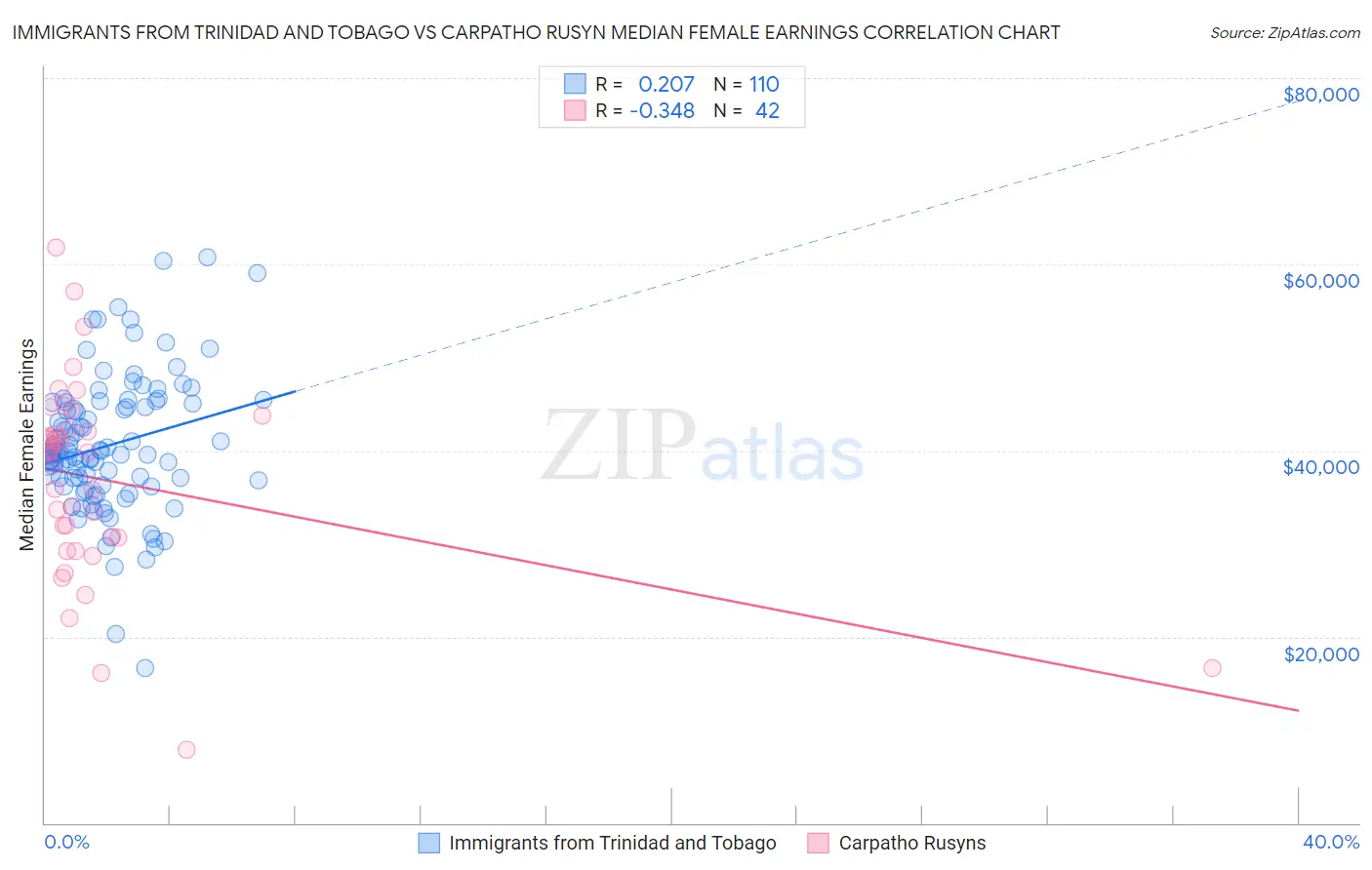 Immigrants from Trinidad and Tobago vs Carpatho Rusyn Median Female Earnings