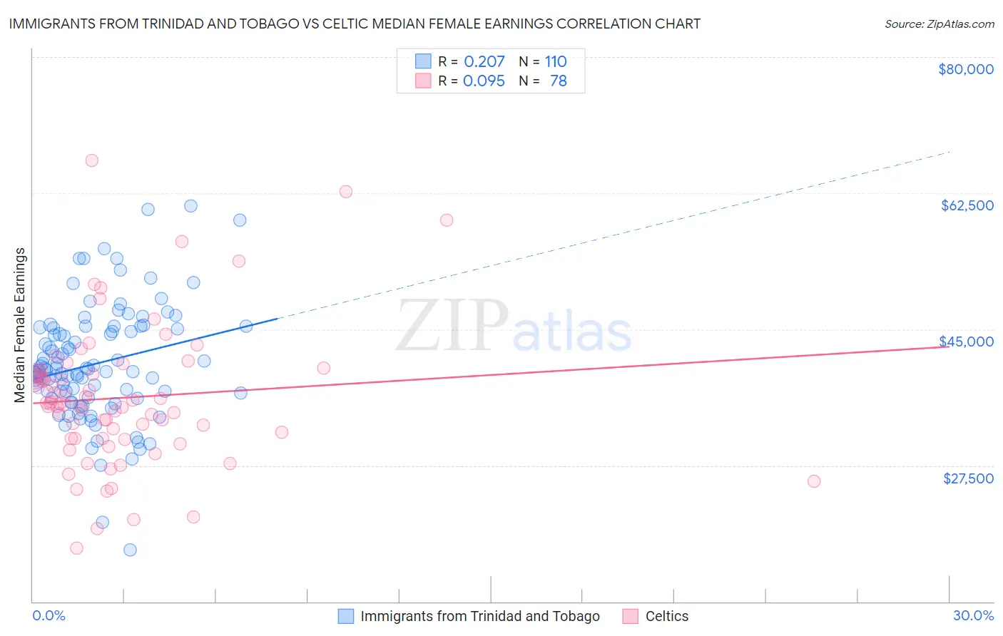 Immigrants from Trinidad and Tobago vs Celtic Median Female Earnings