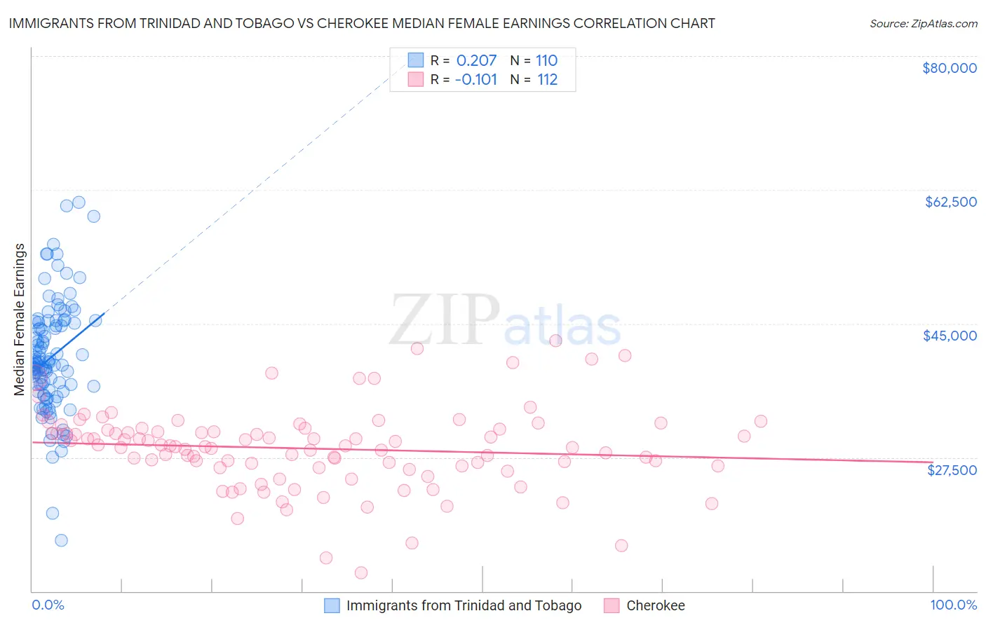 Immigrants from Trinidad and Tobago vs Cherokee Median Female Earnings