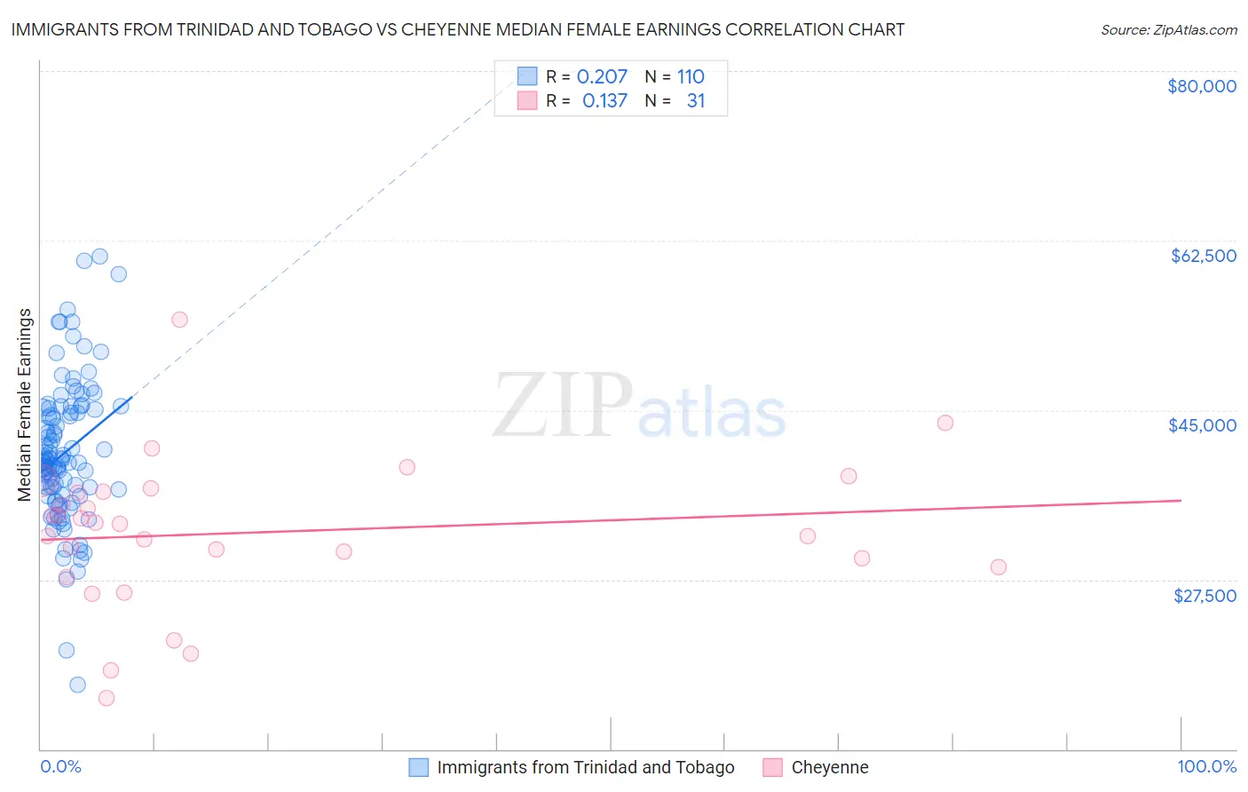 Immigrants from Trinidad and Tobago vs Cheyenne Median Female Earnings