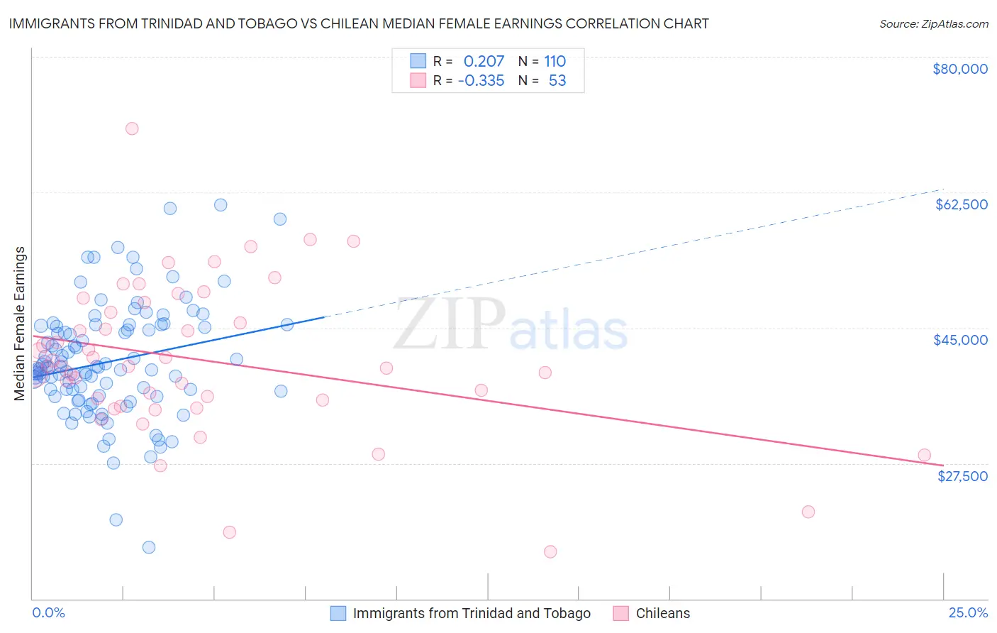 Immigrants from Trinidad and Tobago vs Chilean Median Female Earnings