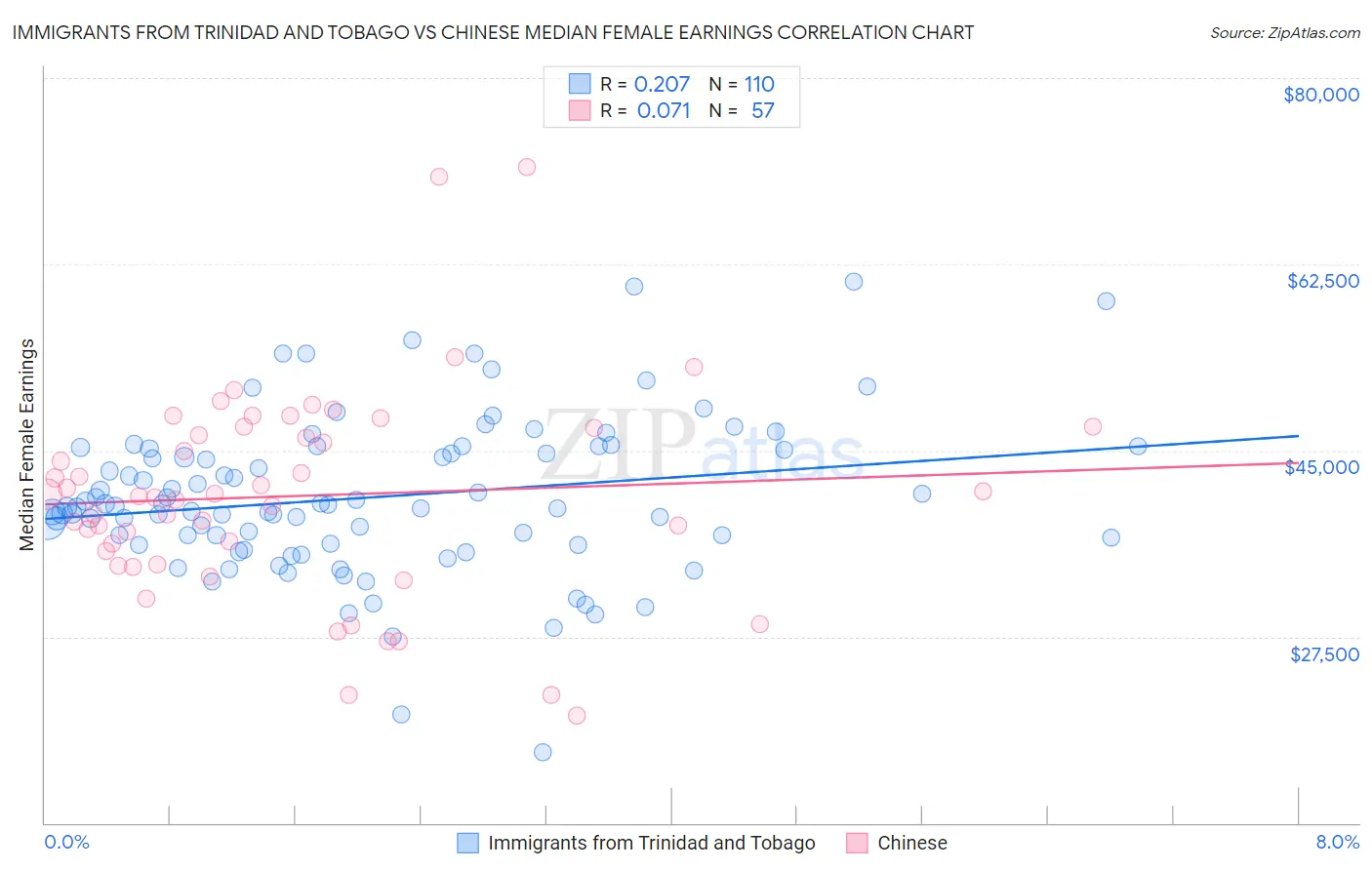 Immigrants from Trinidad and Tobago vs Chinese Median Female Earnings