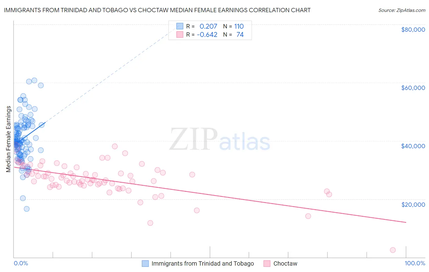 Immigrants from Trinidad and Tobago vs Choctaw Median Female Earnings