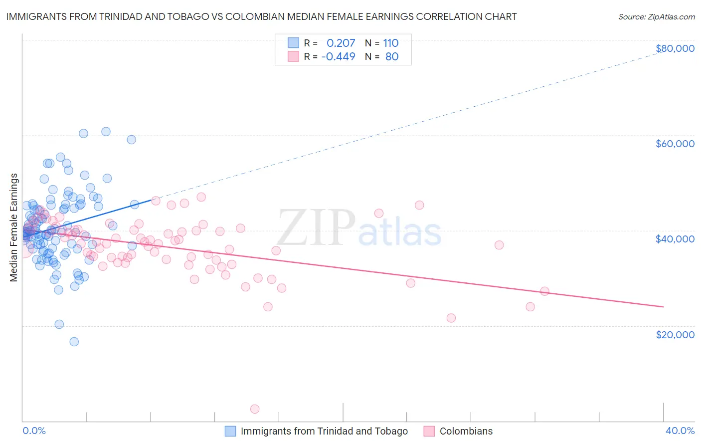 Immigrants from Trinidad and Tobago vs Colombian Median Female Earnings