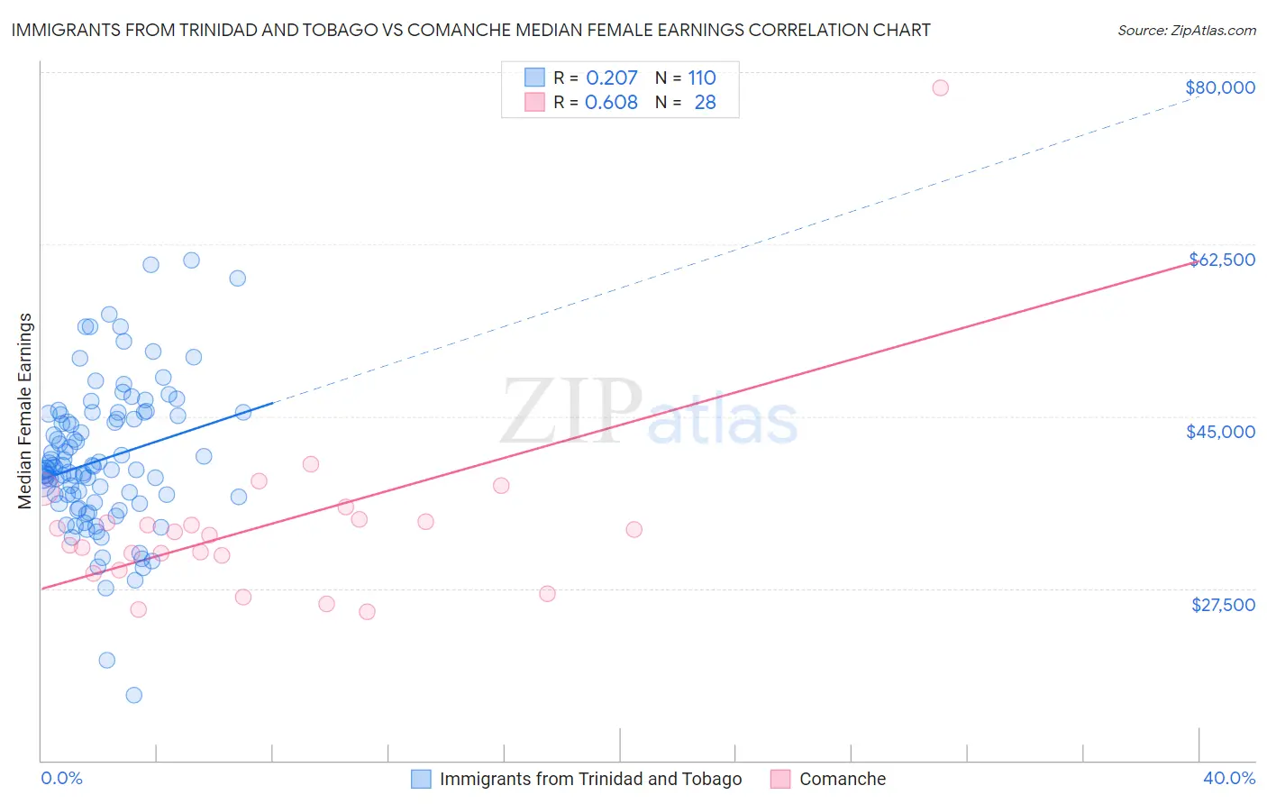 Immigrants from Trinidad and Tobago vs Comanche Median Female Earnings