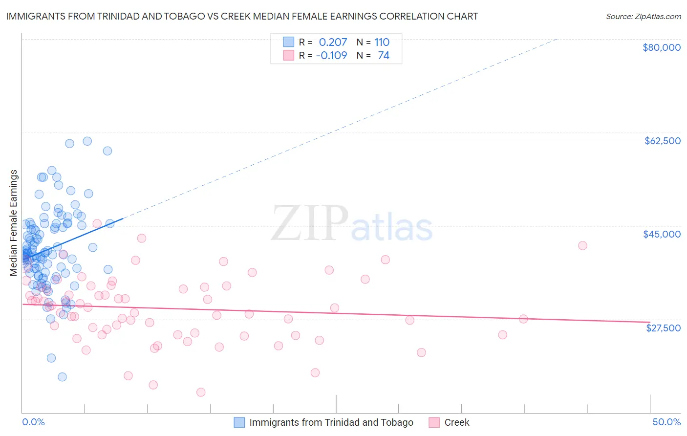 Immigrants from Trinidad and Tobago vs Creek Median Female Earnings