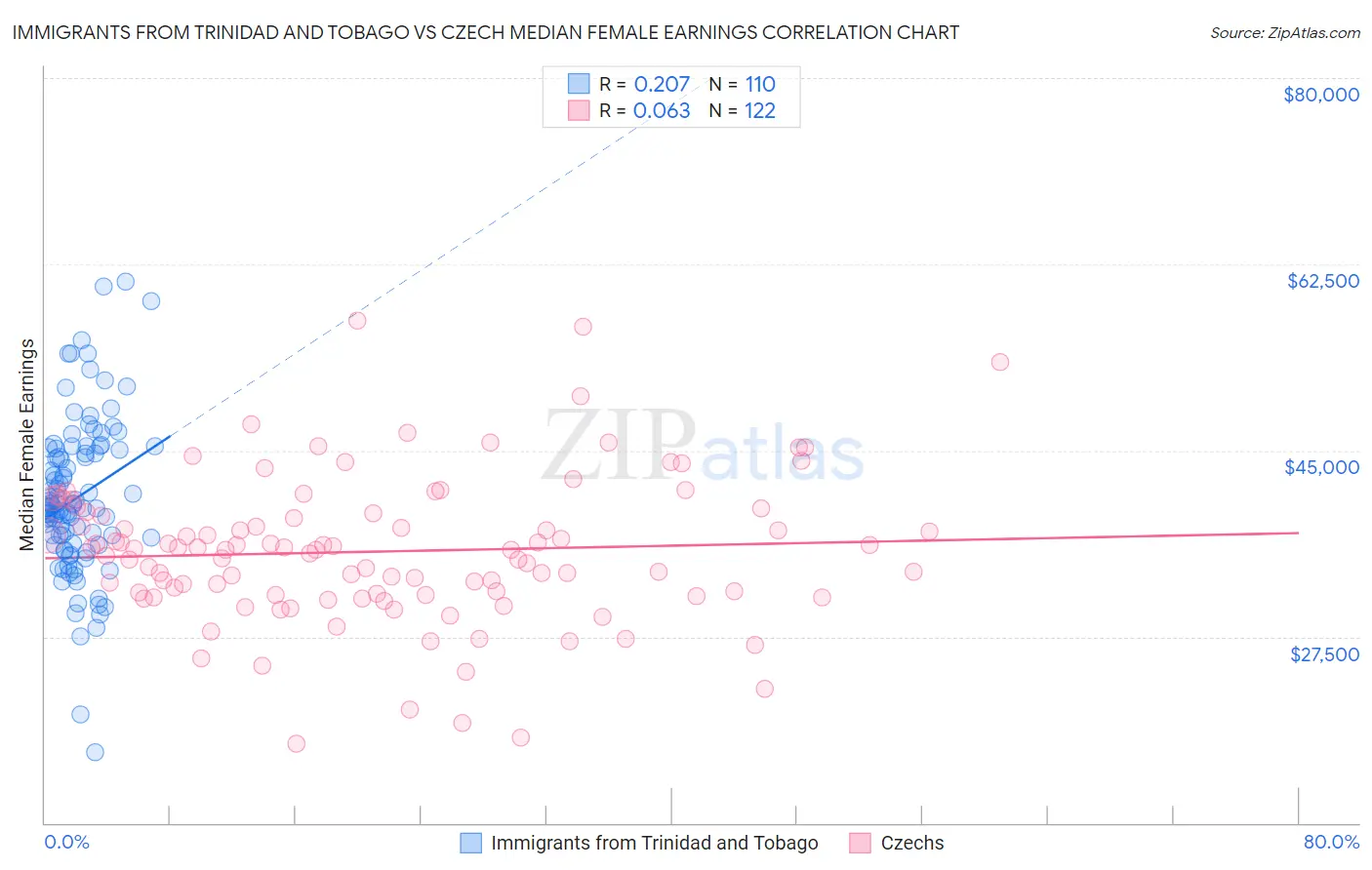 Immigrants from Trinidad and Tobago vs Czech Median Female Earnings