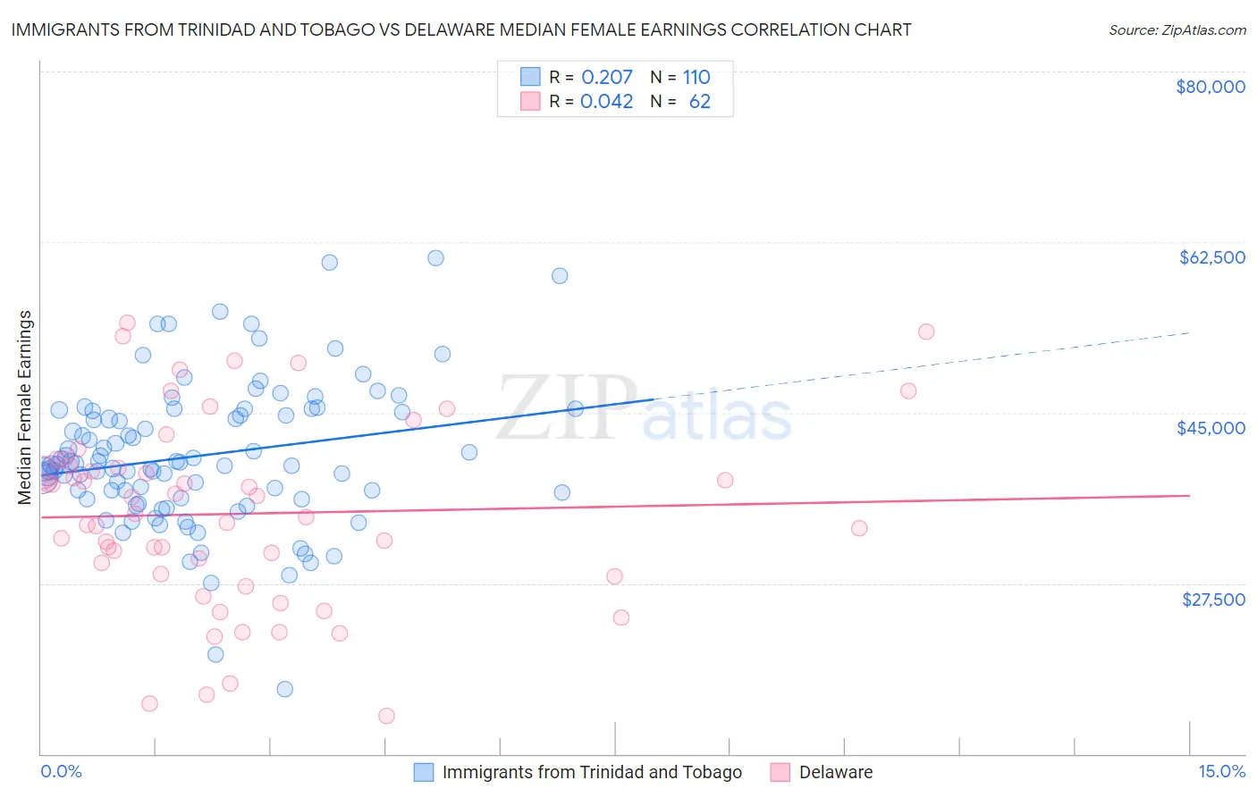 Immigrants from Trinidad and Tobago vs Delaware Median Female Earnings