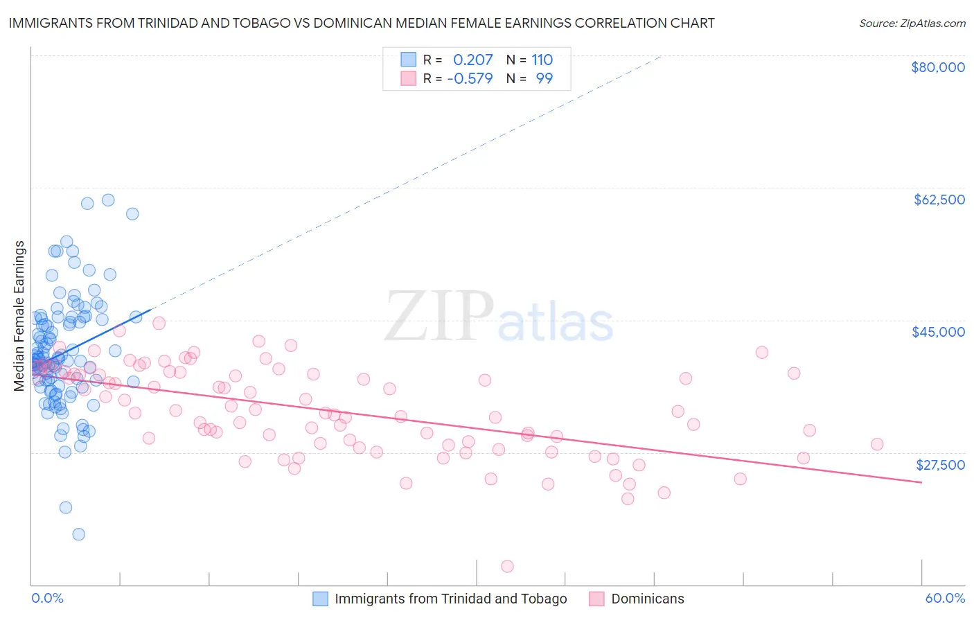Immigrants from Trinidad and Tobago vs Dominican Median Female Earnings