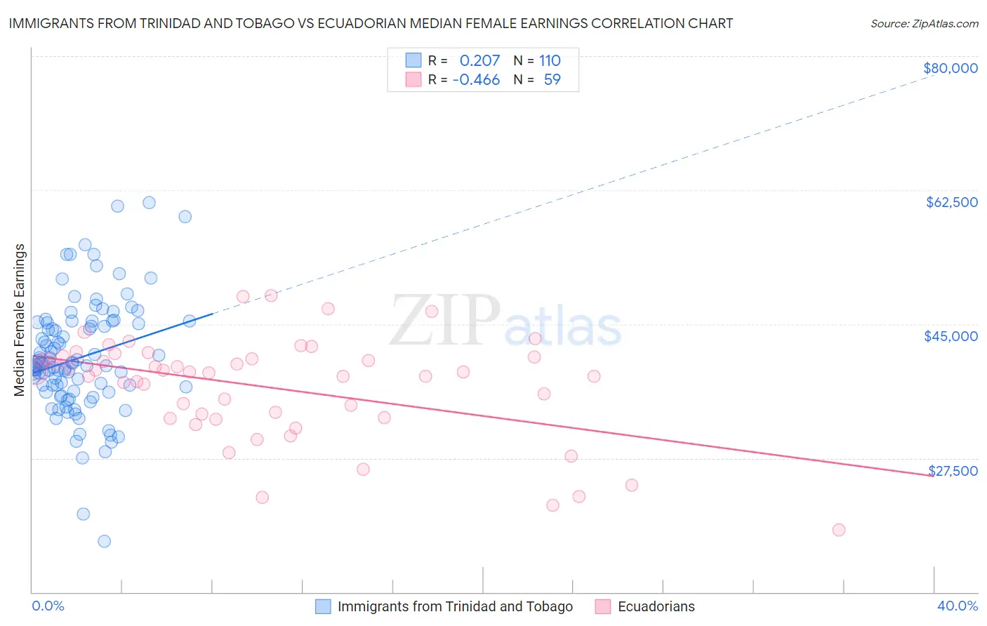 Immigrants from Trinidad and Tobago vs Ecuadorian Median Female Earnings