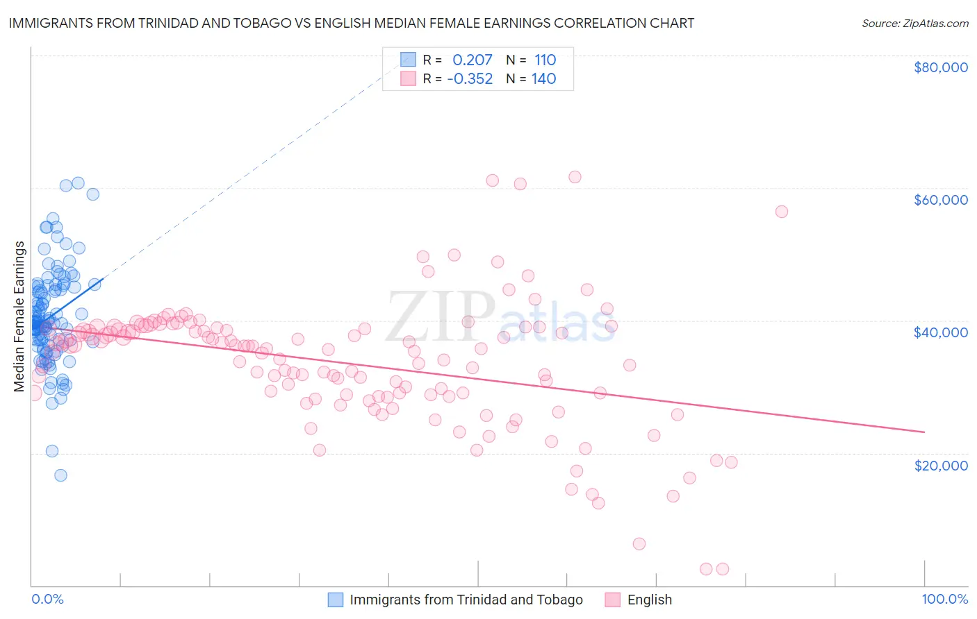 Immigrants from Trinidad and Tobago vs English Median Female Earnings