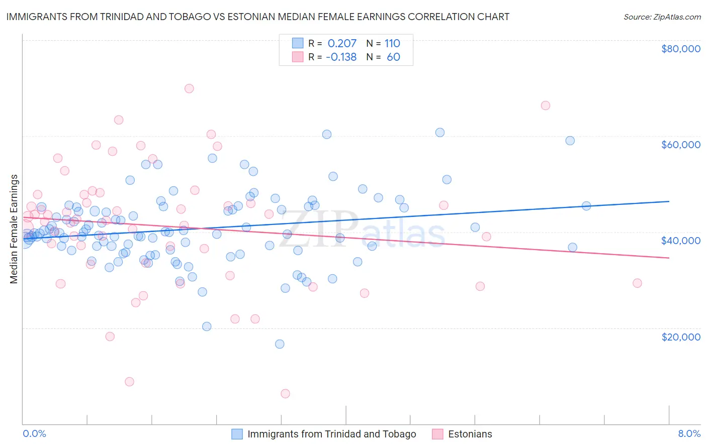 Immigrants from Trinidad and Tobago vs Estonian Median Female Earnings