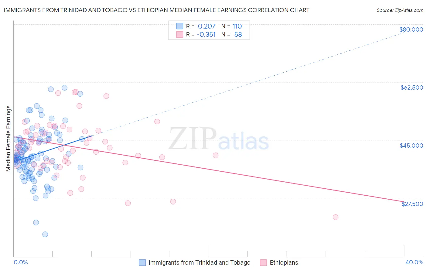 Immigrants from Trinidad and Tobago vs Ethiopian Median Female Earnings