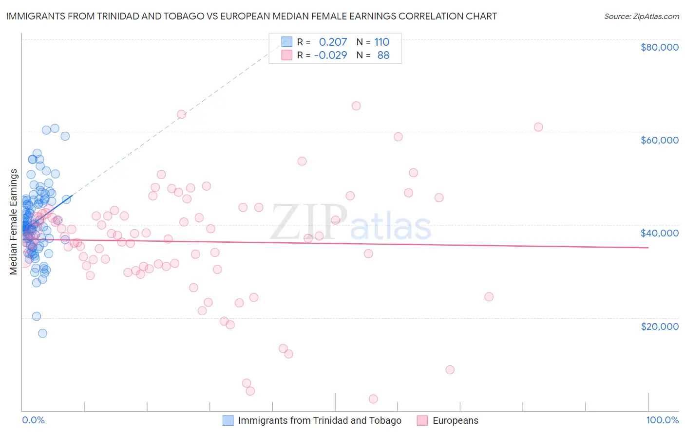 Immigrants from Trinidad and Tobago vs European Median Female Earnings