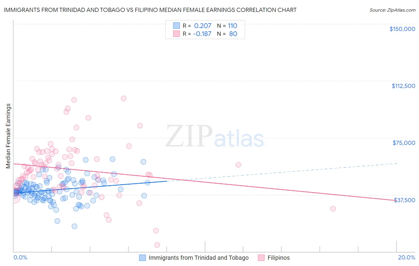Immigrants from Trinidad and Tobago vs Filipino Median Female Earnings