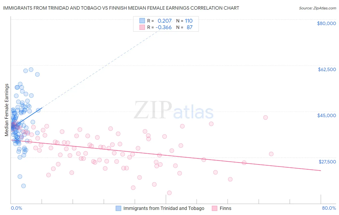 Immigrants from Trinidad and Tobago vs Finnish Median Female Earnings