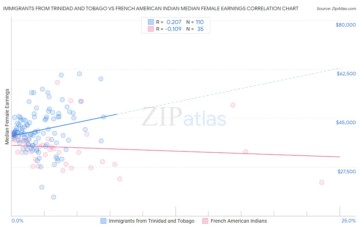 Immigrants from Trinidad and Tobago vs French American Indian Median Female Earnings