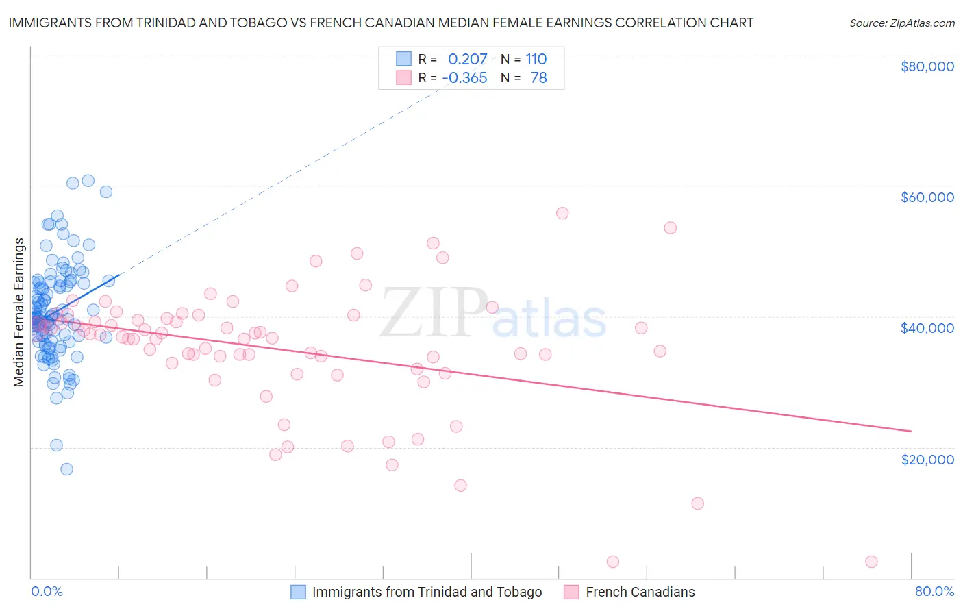 Immigrants from Trinidad and Tobago vs French Canadian Median Female Earnings