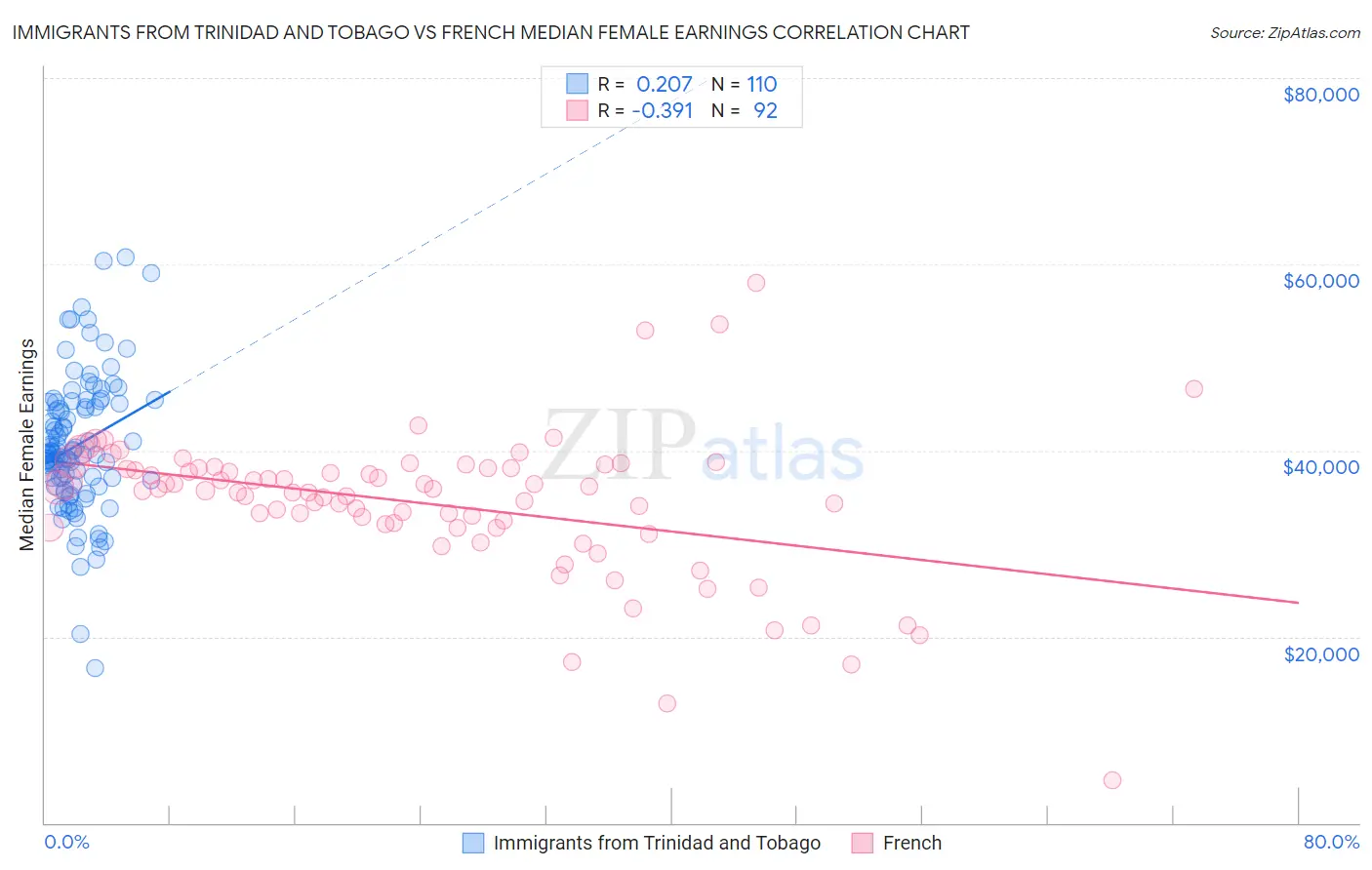 Immigrants from Trinidad and Tobago vs French Median Female Earnings
