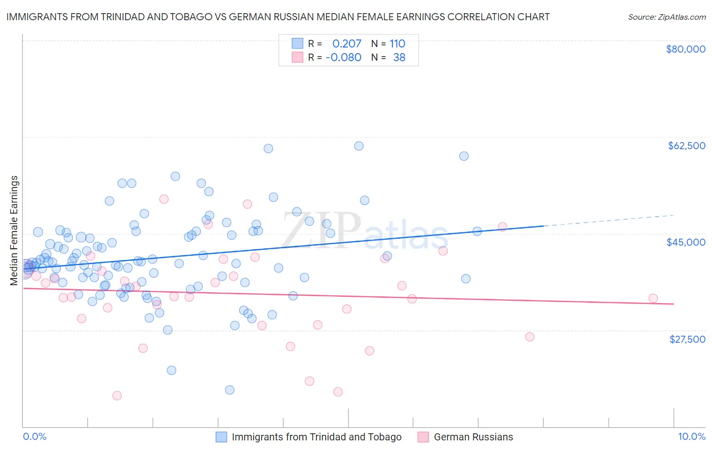 Immigrants from Trinidad and Tobago vs German Russian Median Female Earnings