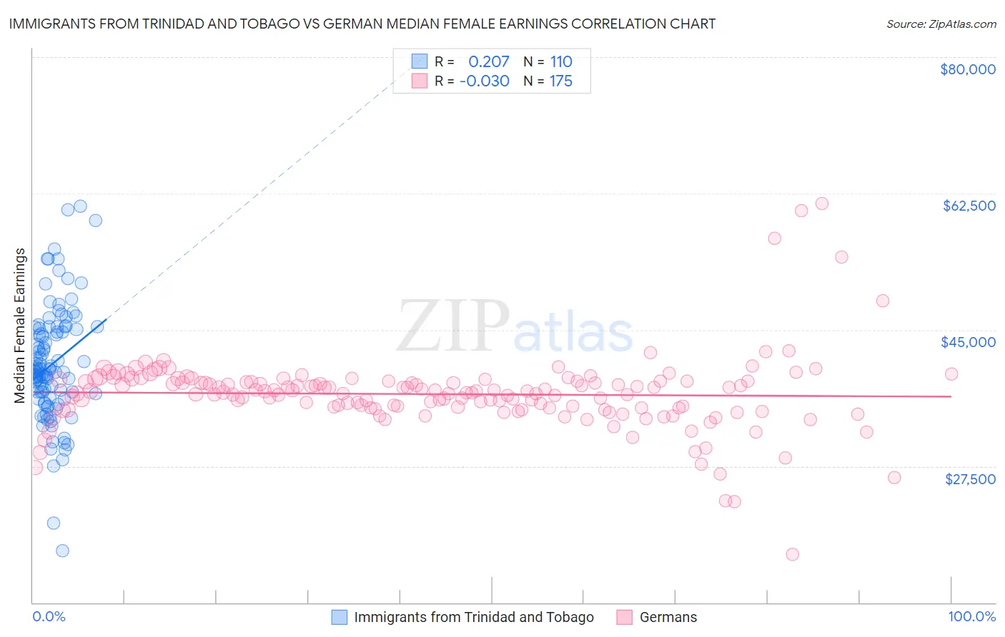 Immigrants from Trinidad and Tobago vs German Median Female Earnings