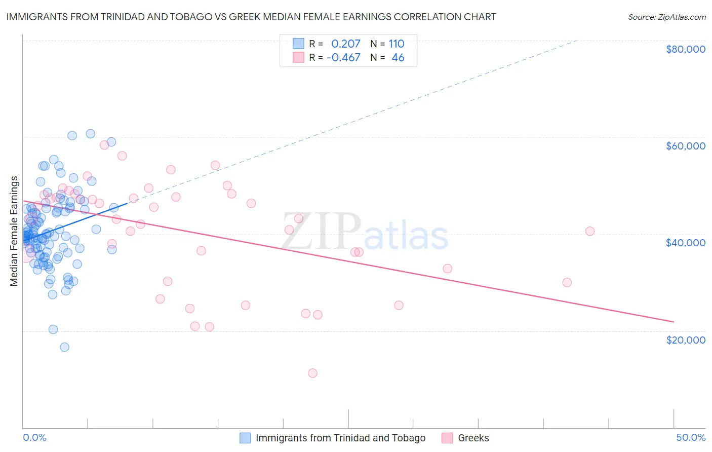 Immigrants from Trinidad and Tobago vs Greek Median Female Earnings