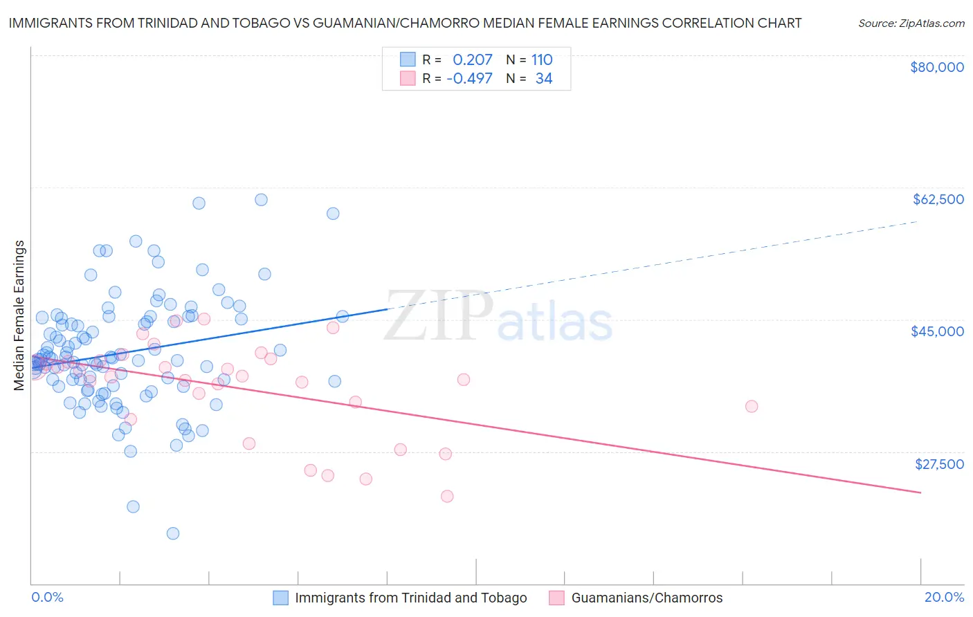 Immigrants from Trinidad and Tobago vs Guamanian/Chamorro Median Female Earnings
