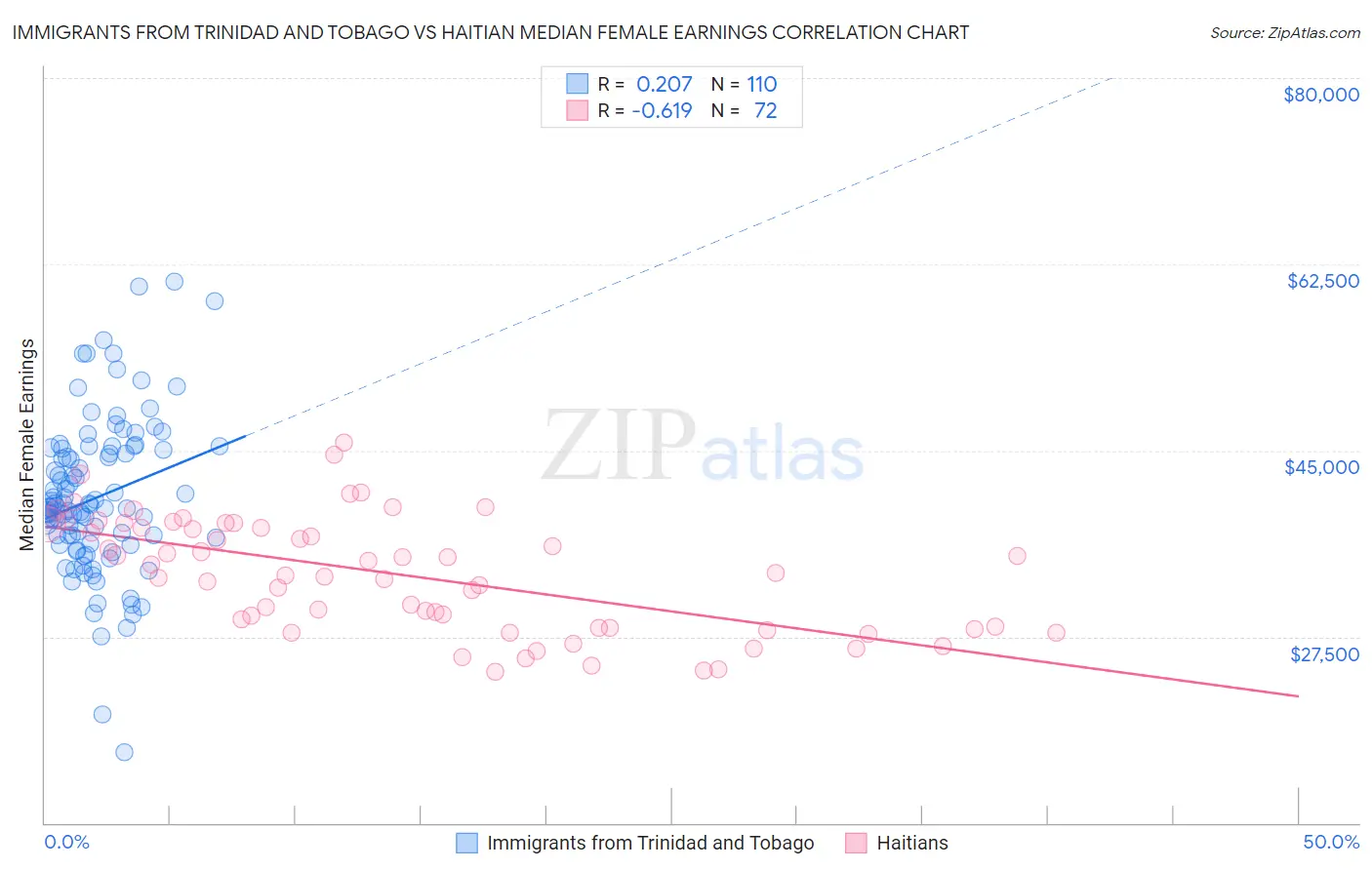 Immigrants from Trinidad and Tobago vs Haitian Median Female Earnings