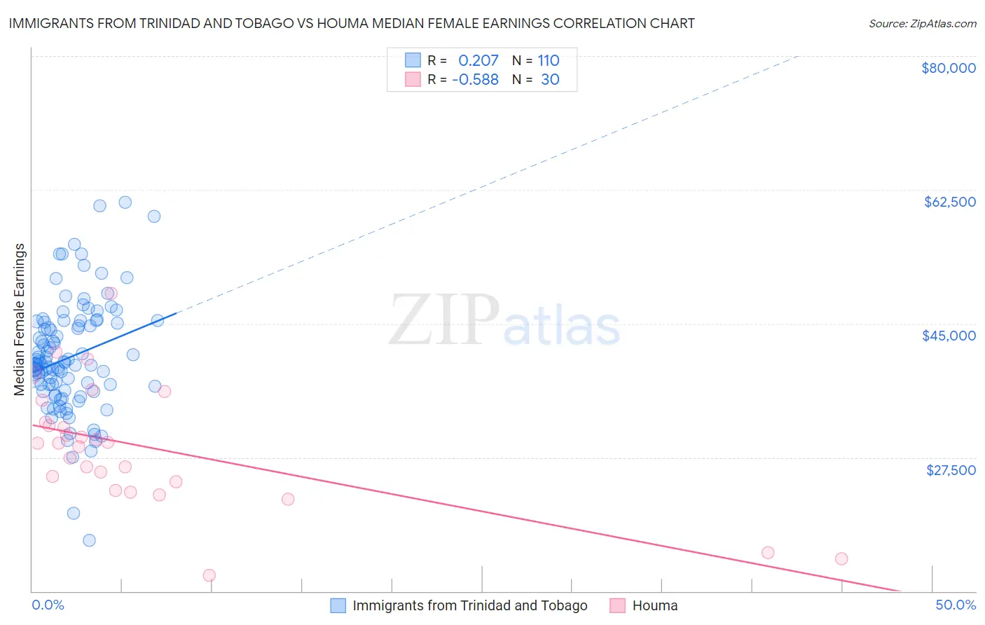 Immigrants from Trinidad and Tobago vs Houma Median Female Earnings