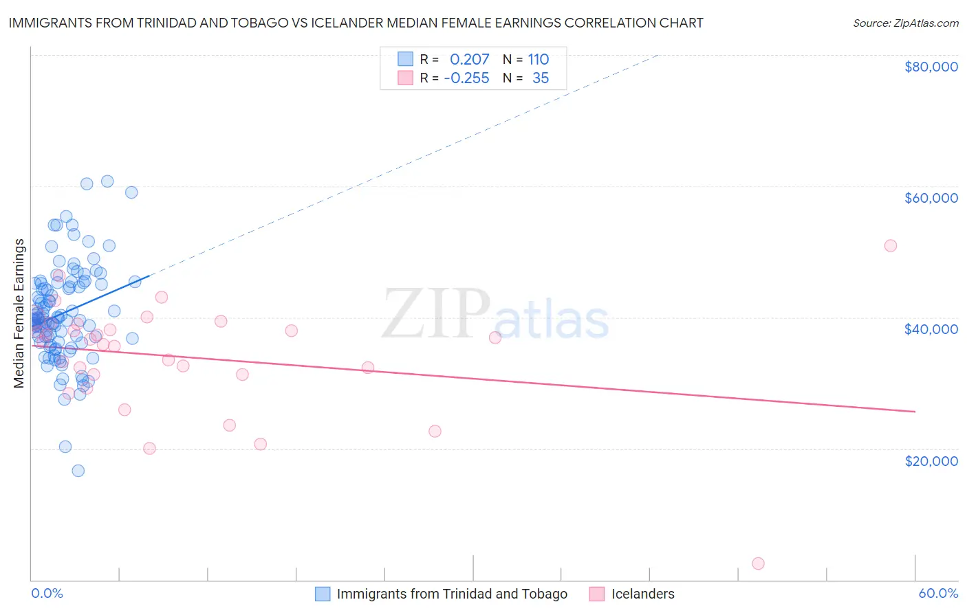 Immigrants from Trinidad and Tobago vs Icelander Median Female Earnings