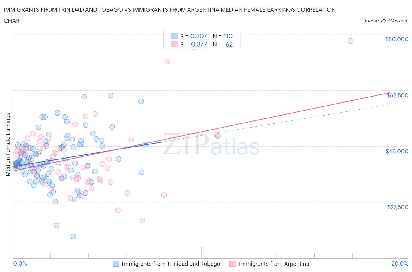Immigrants from Trinidad and Tobago vs Immigrants from Argentina Median Female Earnings