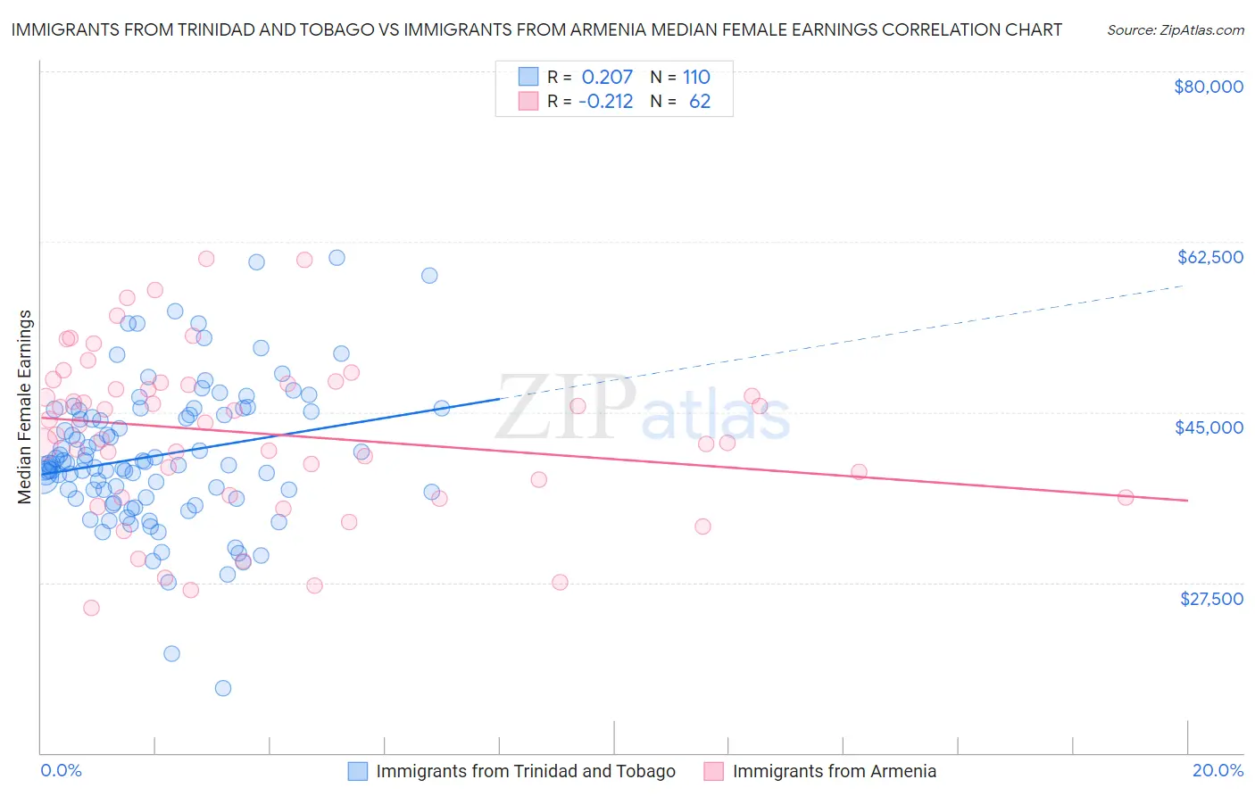 Immigrants from Trinidad and Tobago vs Immigrants from Armenia Median Female Earnings