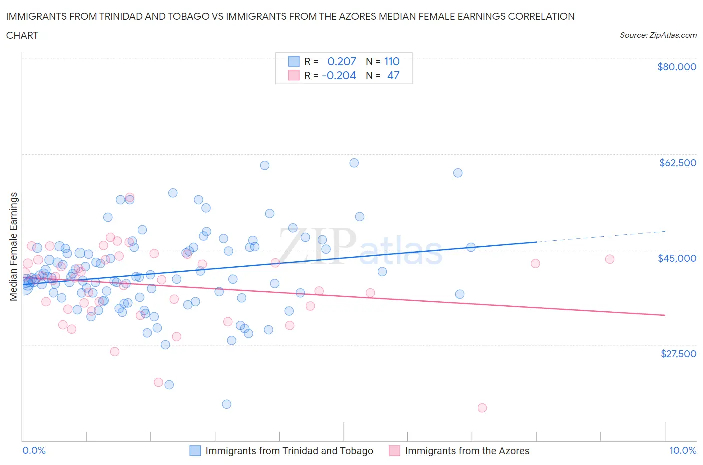 Immigrants from Trinidad and Tobago vs Immigrants from the Azores Median Female Earnings