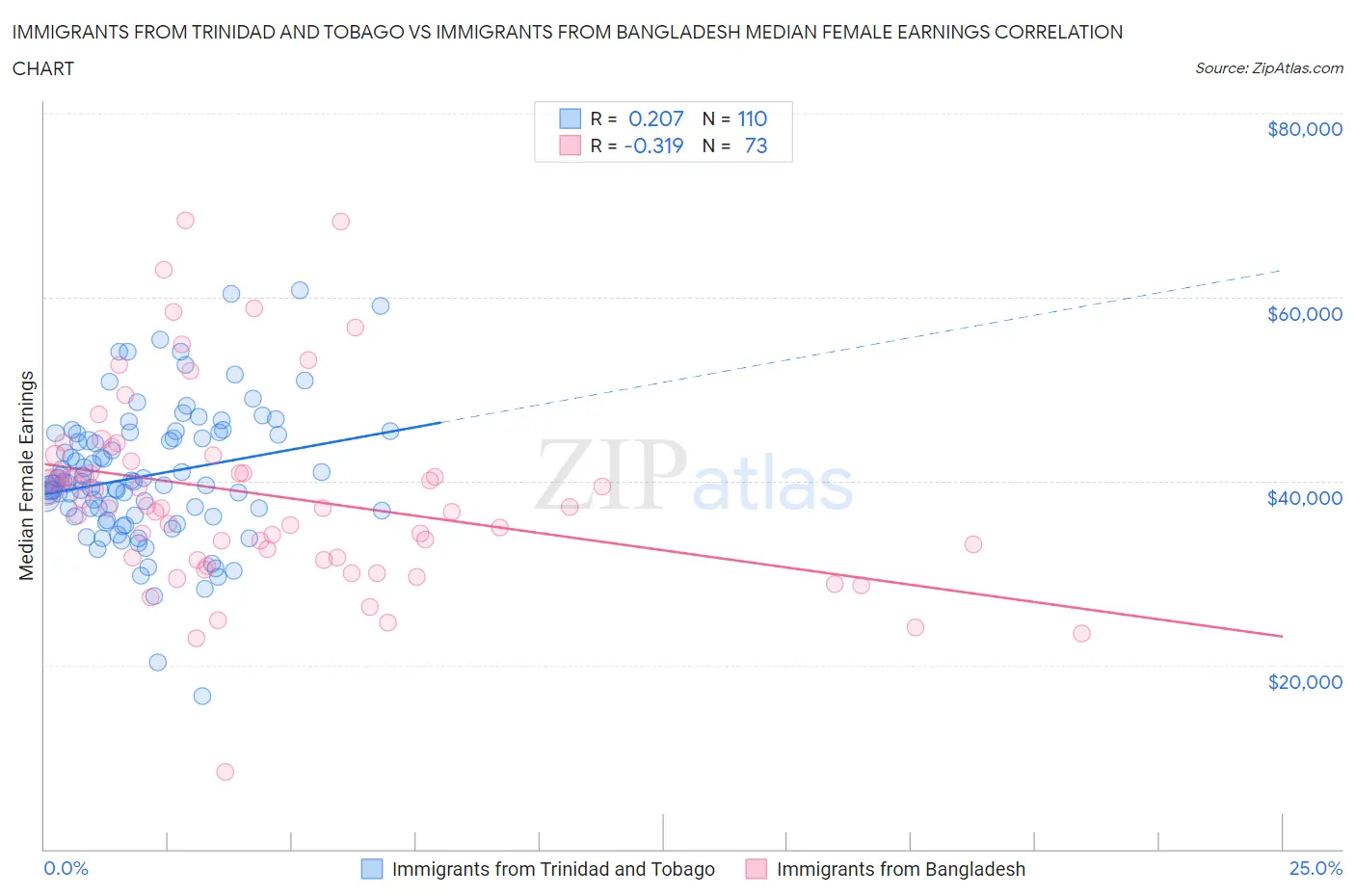 Immigrants from Trinidad and Tobago vs Immigrants from Bangladesh Median Female Earnings