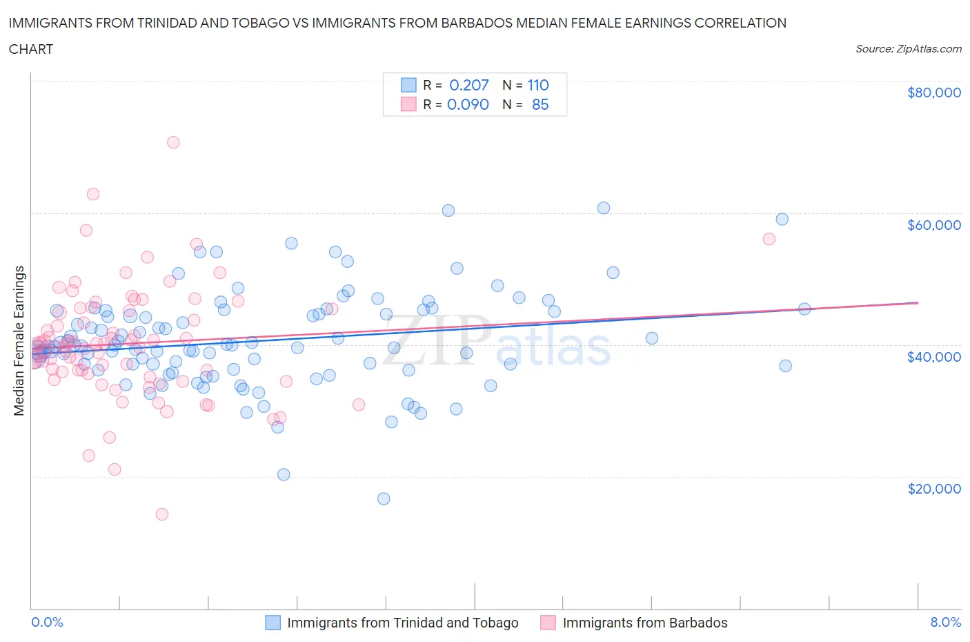 Immigrants from Trinidad and Tobago vs Immigrants from Barbados Median Female Earnings