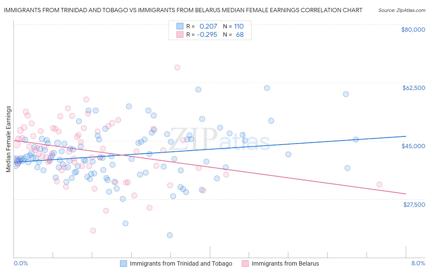 Immigrants from Trinidad and Tobago vs Immigrants from Belarus Median Female Earnings