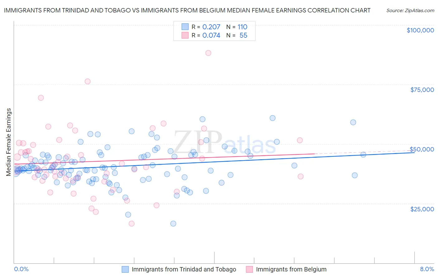 Immigrants from Trinidad and Tobago vs Immigrants from Belgium Median Female Earnings