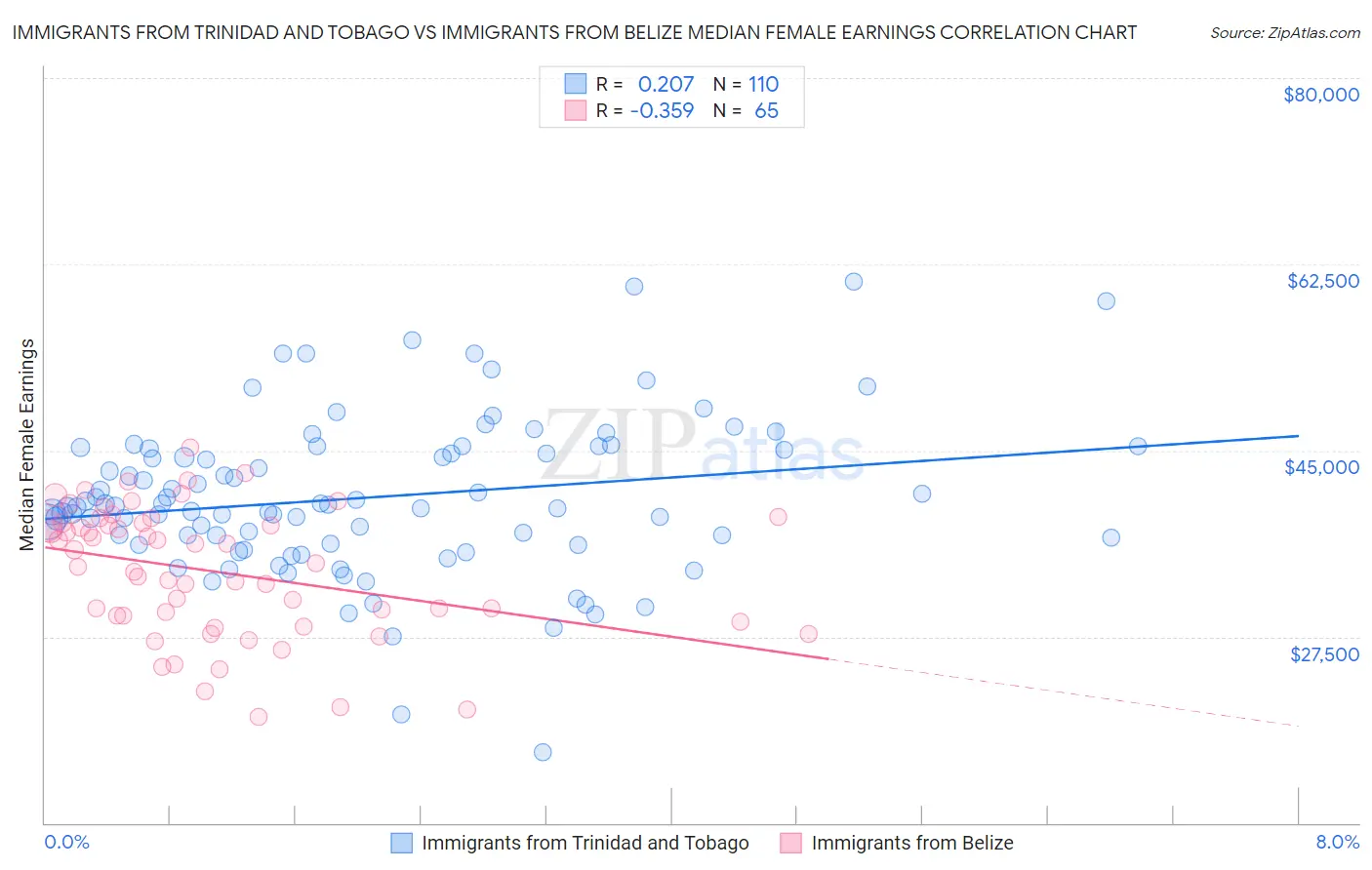 Immigrants from Trinidad and Tobago vs Immigrants from Belize Median Female Earnings
