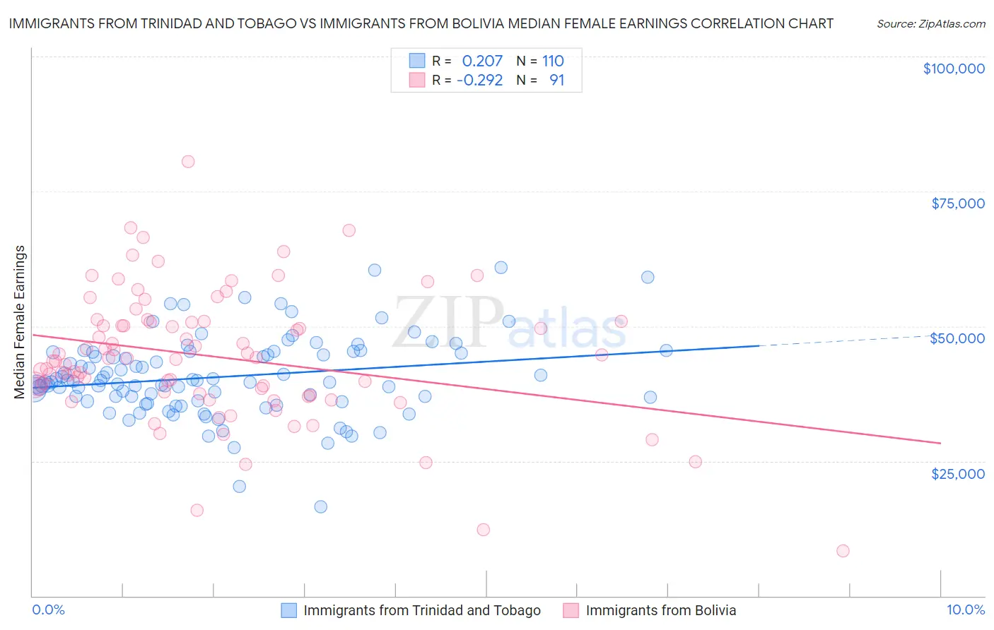 Immigrants from Trinidad and Tobago vs Immigrants from Bolivia Median Female Earnings