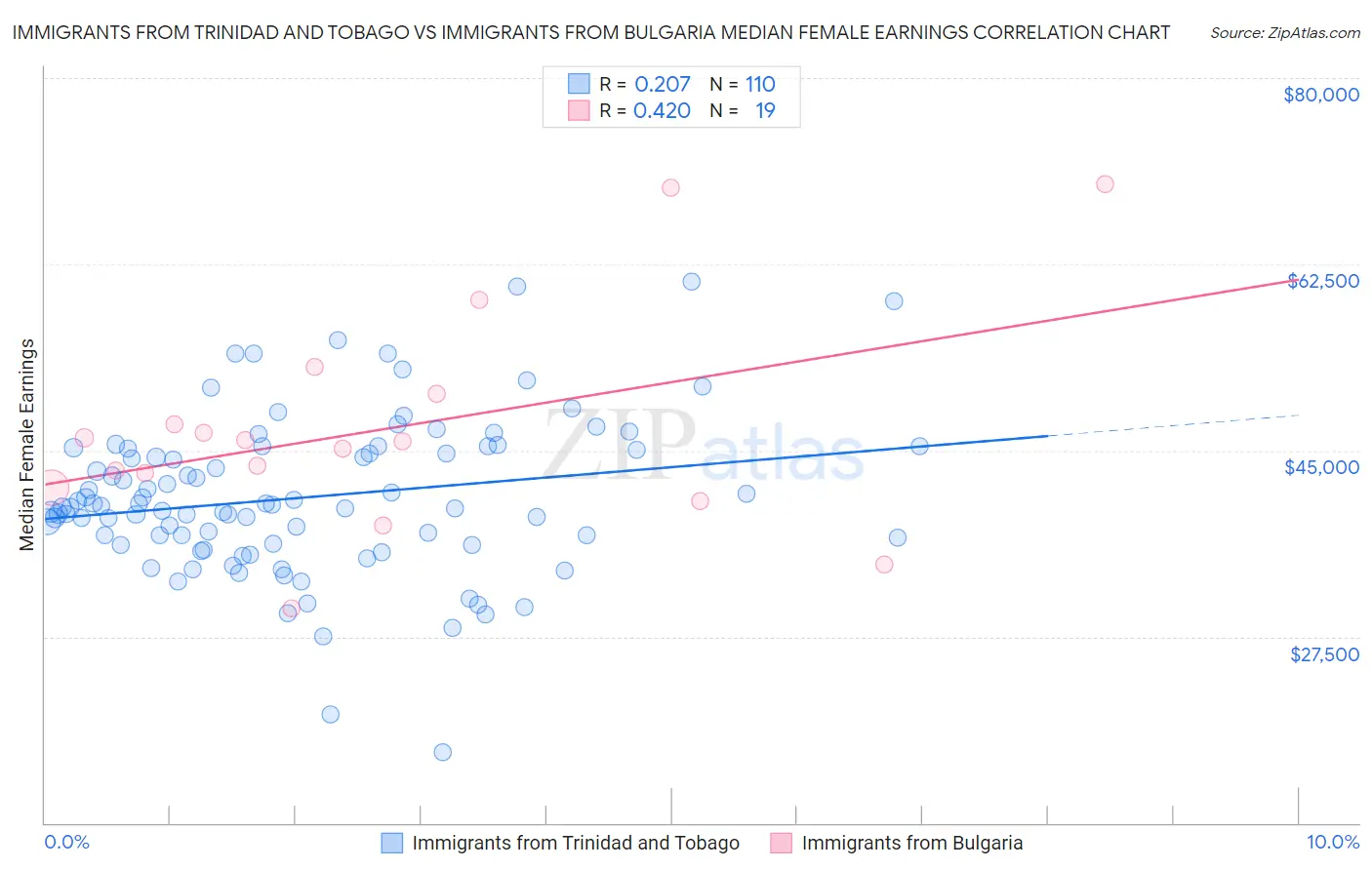 Immigrants from Trinidad and Tobago vs Immigrants from Bulgaria Median Female Earnings