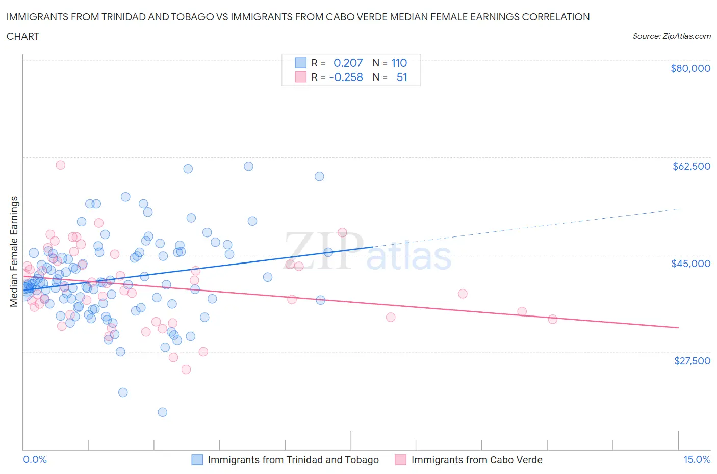 Immigrants from Trinidad and Tobago vs Immigrants from Cabo Verde Median Female Earnings