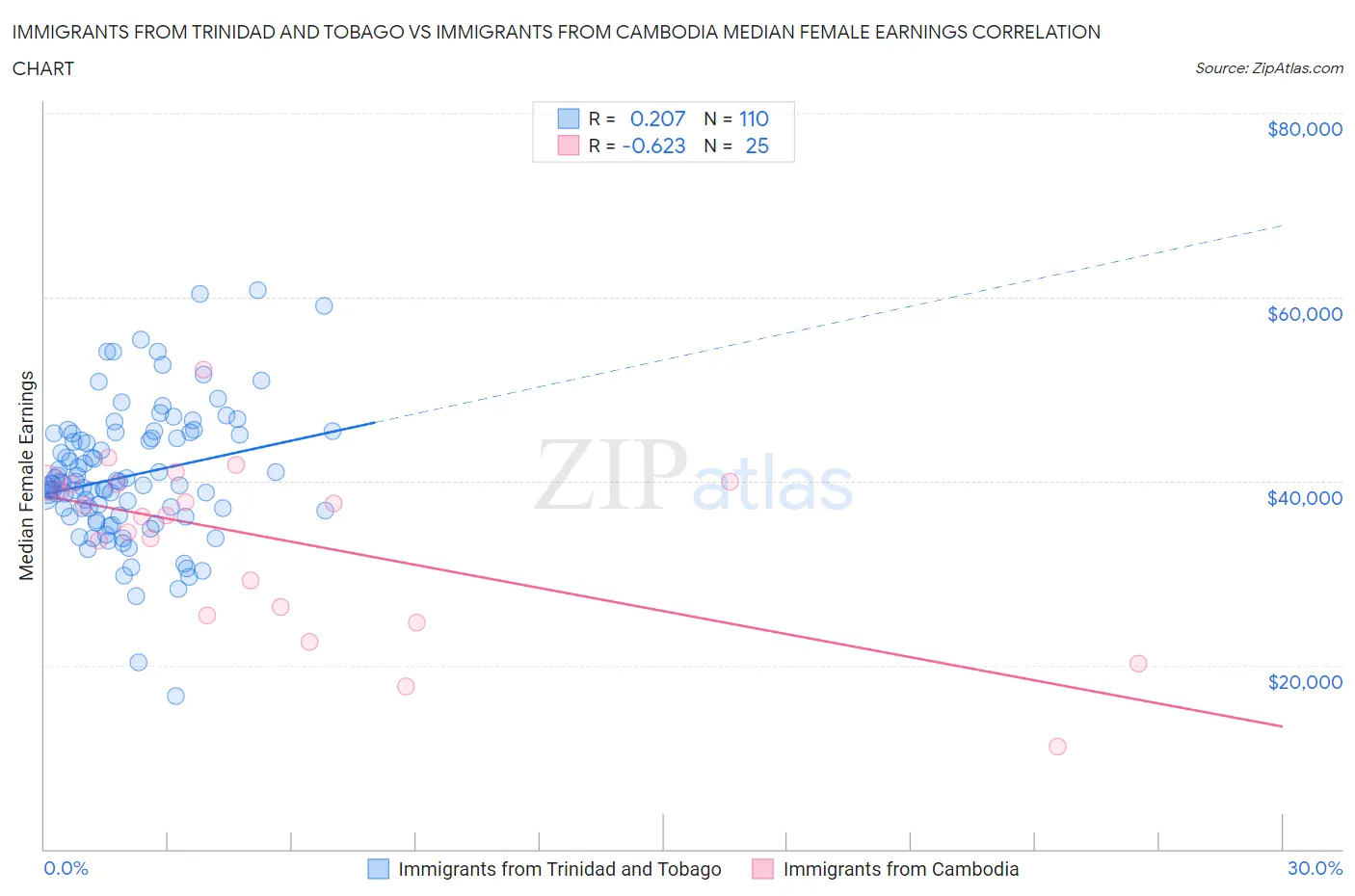 Immigrants from Trinidad and Tobago vs Immigrants from Cambodia Median Female Earnings
